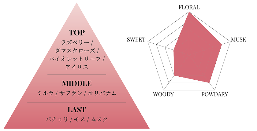 Fragrance chart（Floral）